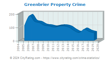 Greenbrier Property Crime