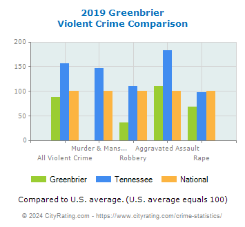 Greenbrier Violent Crime vs. State and National Comparison