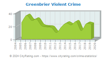 Greenbrier Violent Crime