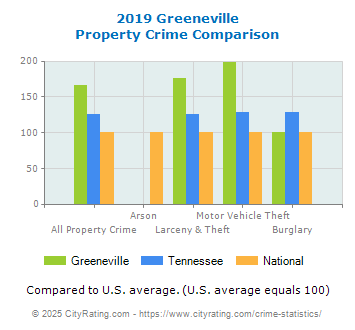 Greeneville Property Crime vs. State and National Comparison