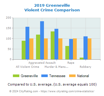 Greeneville Violent Crime vs. State and National Comparison