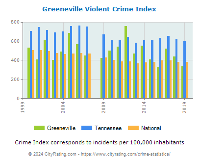 Greeneville Violent Crime vs. State and National Per Capita