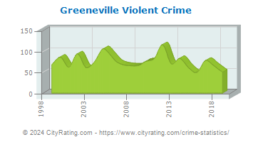 Greeneville Violent Crime