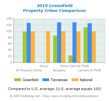 Greenfield Property Crime vs. State and National Comparison