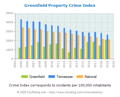 Greenfield Property Crime vs. State and National Per Capita