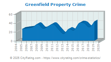 Greenfield Property Crime