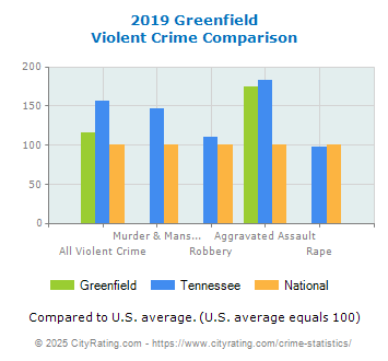 Greenfield Violent Crime vs. State and National Comparison