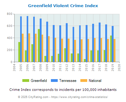 Greenfield Violent Crime vs. State and National Per Capita