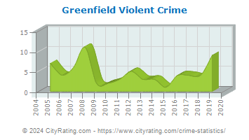 Greenfield Violent Crime
