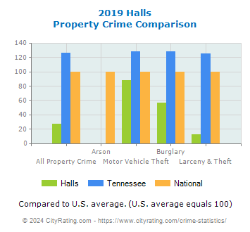Halls Property Crime vs. State and National Comparison