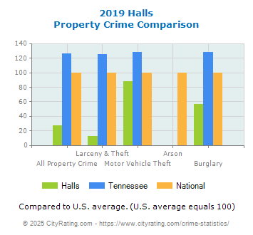 Halls Property Crime vs. State and National Comparison