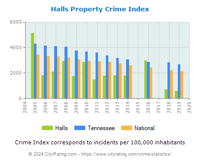 Halls Property Crime vs. State and National Per Capita