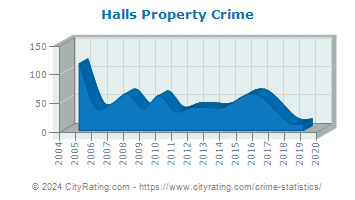 Halls Property Crime