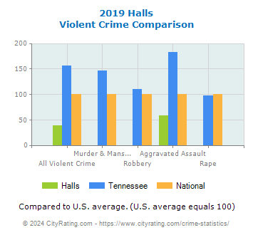 Halls Violent Crime vs. State and National Comparison