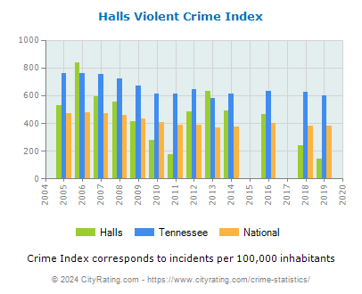 Halls Violent Crime vs. State and National Per Capita