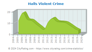 Halls Violent Crime