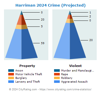 Harriman Crime 2024