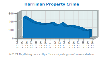 Harriman Property Crime