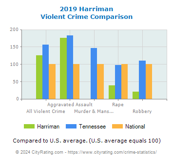 Harriman Violent Crime vs. State and National Comparison