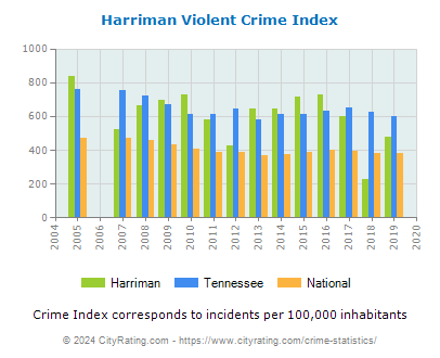 Harriman Violent Crime vs. State and National Per Capita