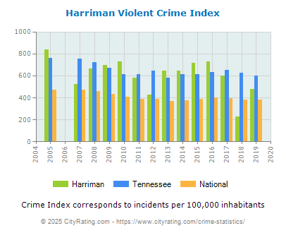 Harriman Violent Crime vs. State and National Per Capita