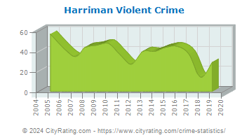 Harriman Violent Crime