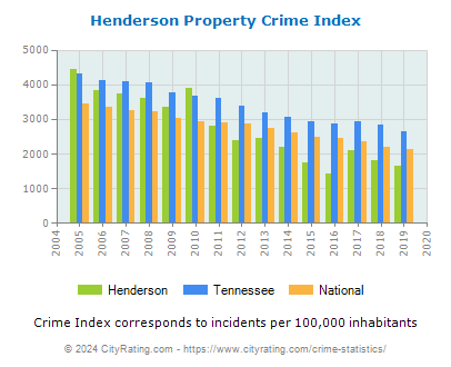 Henderson Property Crime vs. State and National Per Capita
