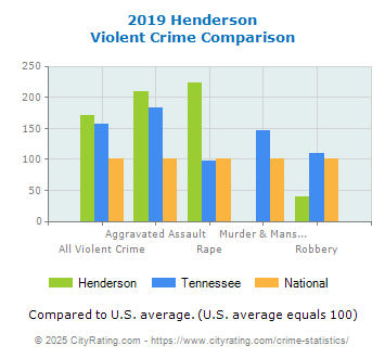 Henderson Violent Crime vs. State and National Comparison