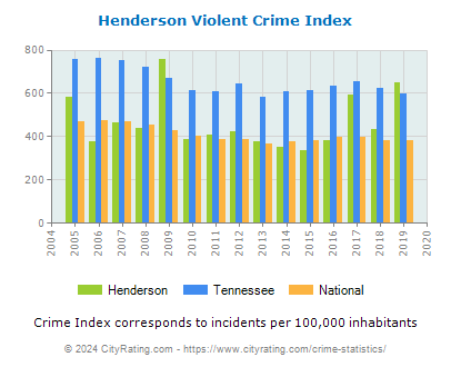 Henderson Violent Crime vs. State and National Per Capita