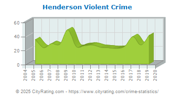 Henderson Violent Crime