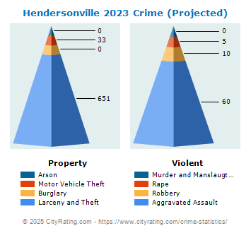 Hendersonville Crime 2023