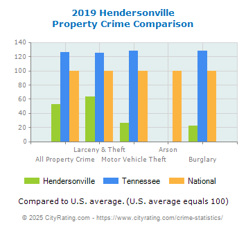 Hendersonville Property Crime vs. State and National Comparison