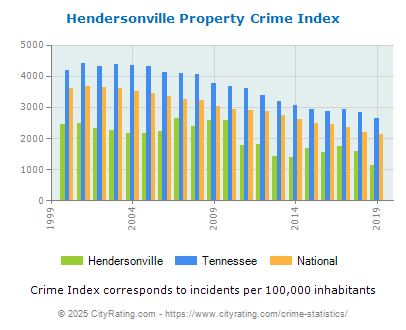 Hendersonville Property Crime vs. State and National Per Capita