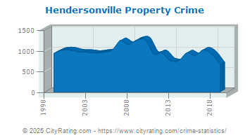 Hendersonville Property Crime