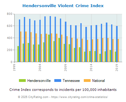 Hendersonville Violent Crime vs. State and National Per Capita