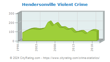 Hendersonville Violent Crime