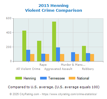 Henning Violent Crime vs. State and National Comparison