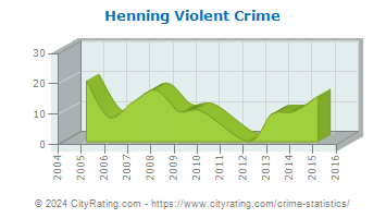 Henning Violent Crime