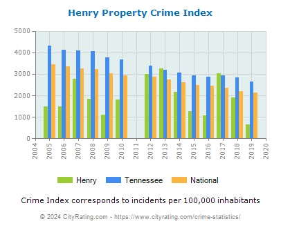 Henry Property Crime vs. State and National Per Capita