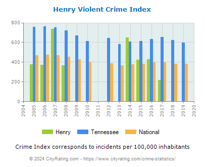 Henry Violent Crime vs. State and National Per Capita