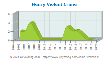 Henry Violent Crime