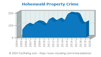 Hohenwald Property Crime