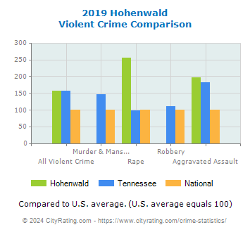 Hohenwald Violent Crime vs. State and National Comparison