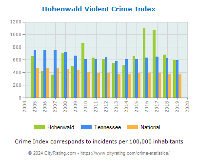 Hohenwald Violent Crime vs. State and National Per Capita