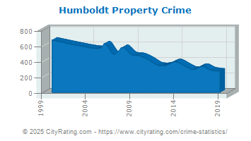 Humboldt Property Crime