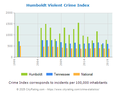 Humboldt Violent Crime vs. State and National Per Capita