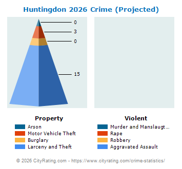 Huntingdon Crime 2026