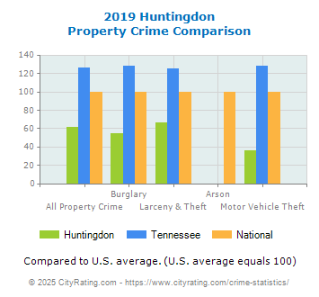 Huntingdon Property Crime vs. State and National Comparison