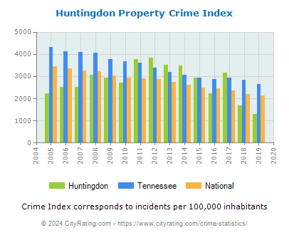 Huntingdon Property Crime vs. State and National Per Capita