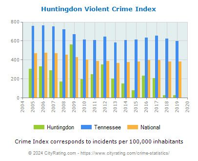 Huntingdon Violent Crime vs. State and National Per Capita
